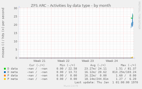 ZFS ARC - Activities by data type