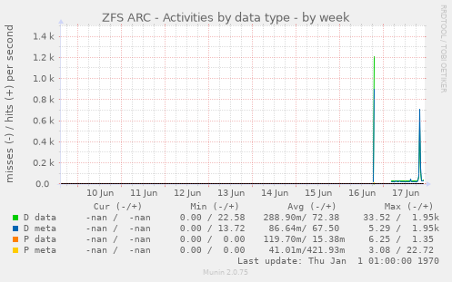 ZFS ARC - Activities by data type