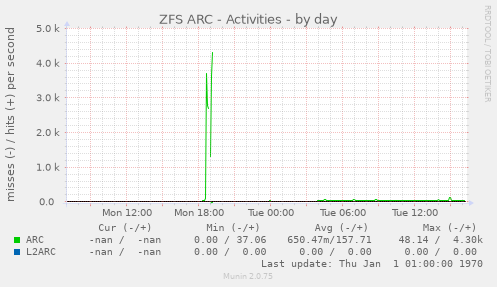 ZFS ARC - Activities