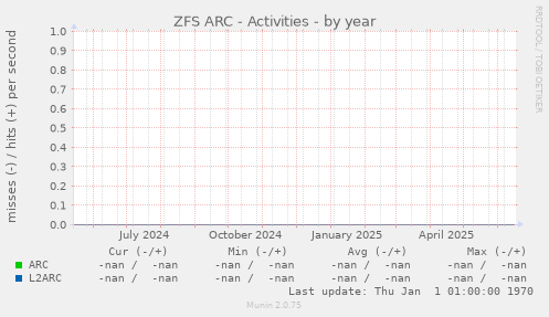 ZFS ARC - Activities