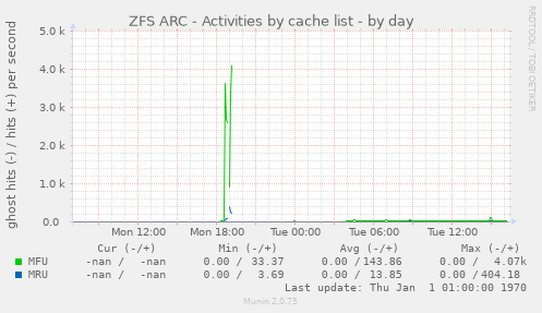 ZFS ARC - Activities by cache list