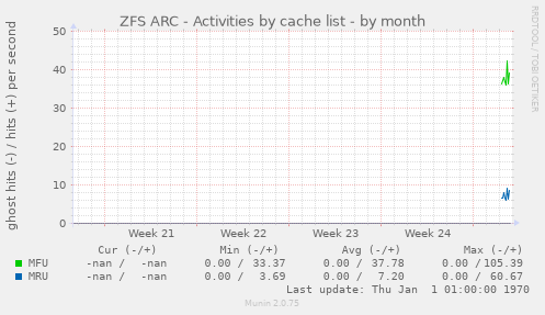 ZFS ARC - Activities by cache list