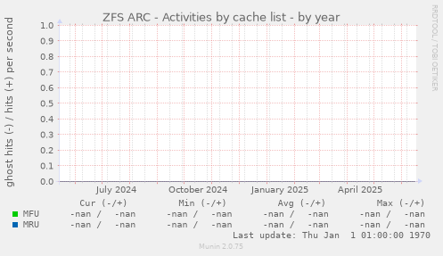 ZFS ARC - Activities by cache list