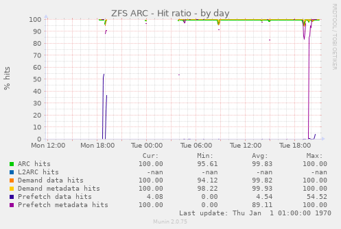 ZFS ARC - Hit ratio