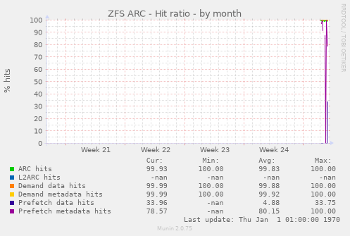 ZFS ARC - Hit ratio