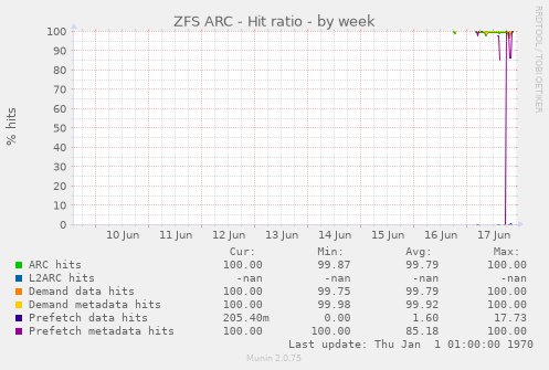 ZFS ARC - Hit ratio
