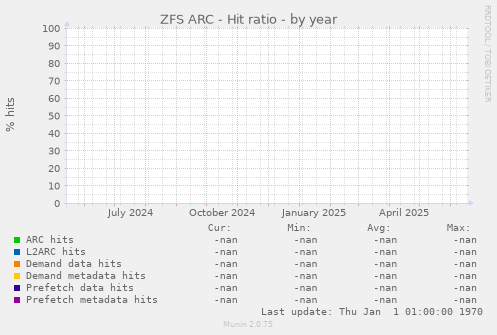 ZFS ARC - Hit ratio