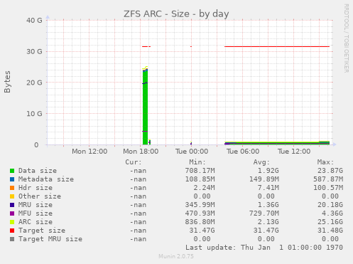 ZFS ARC - Size