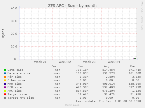ZFS ARC - Size