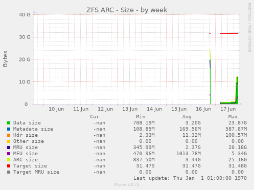 ZFS ARC - Size
