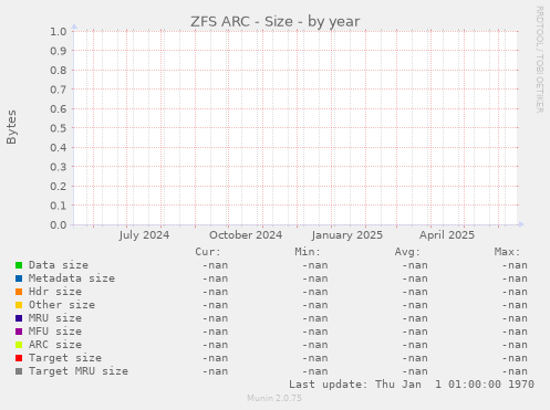 ZFS ARC - Size