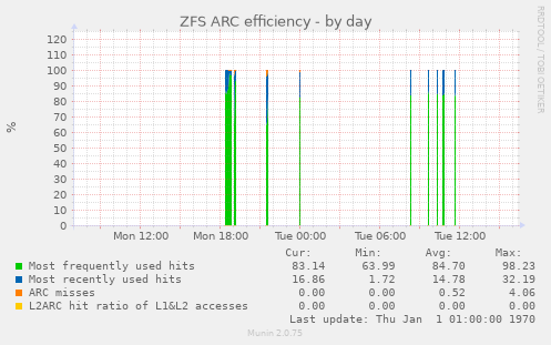 ZFS ARC efficiency