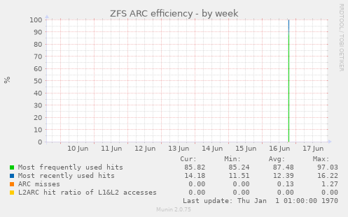 ZFS ARC efficiency