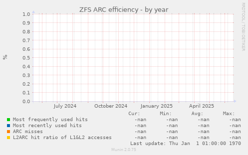 ZFS ARC efficiency