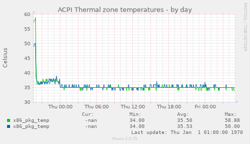 ACPI Thermal zone temperatures