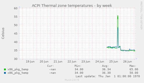 ACPI Thermal zone temperatures
