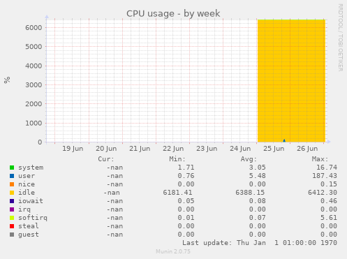 CPU usage