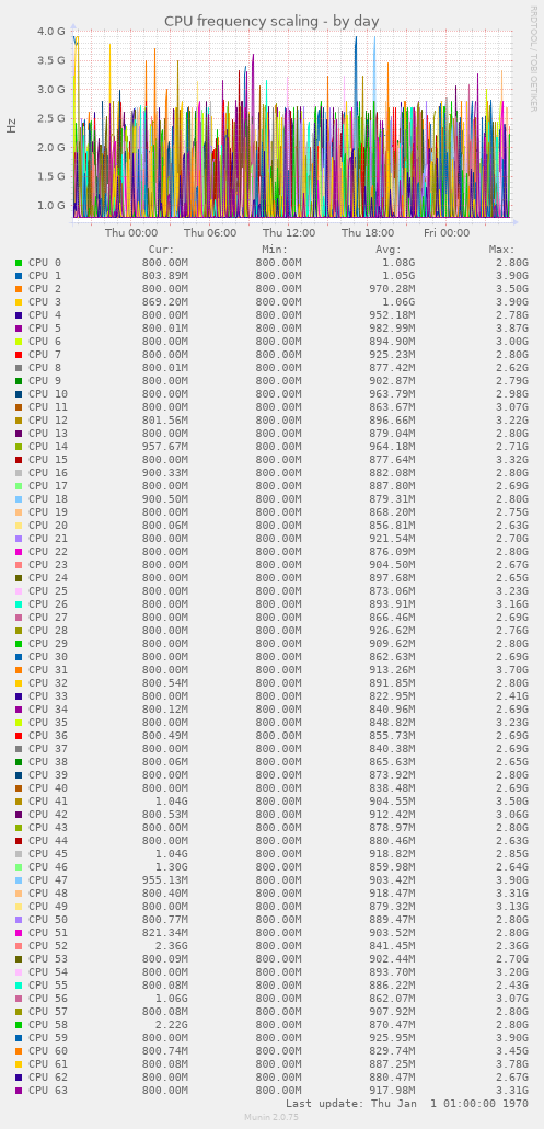CPU frequency scaling