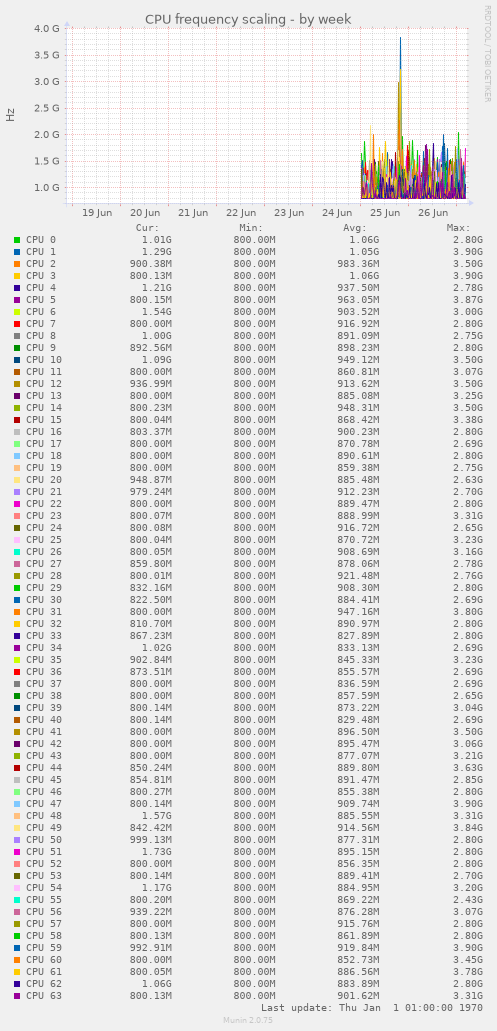 CPU frequency scaling