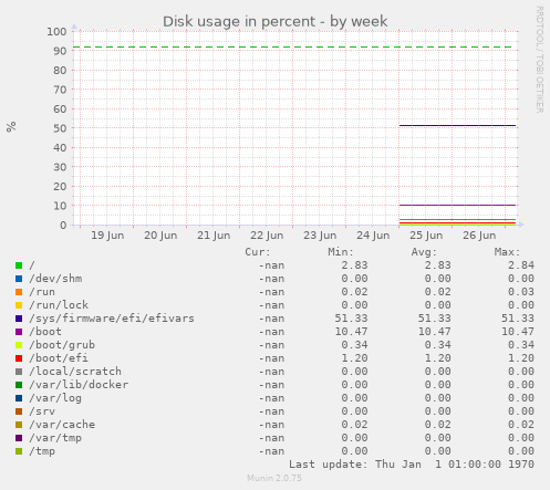 Disk usage in percent
