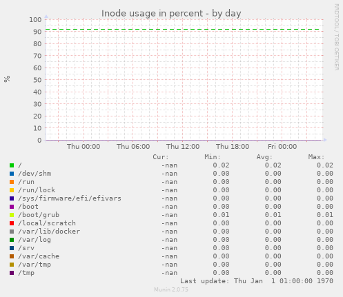 Inode usage in percent