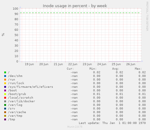Inode usage in percent