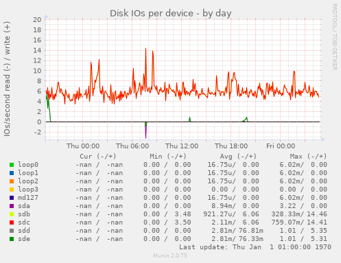 Disk IOs per device