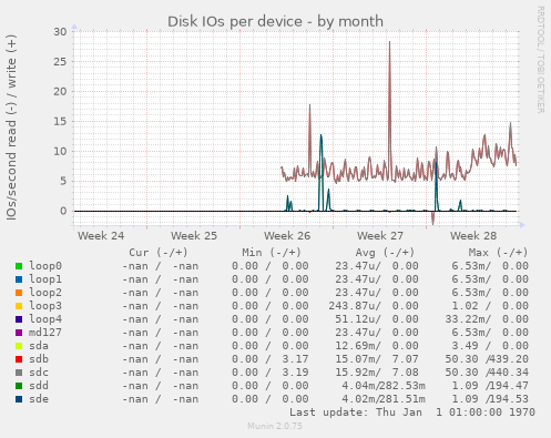 Disk IOs per device