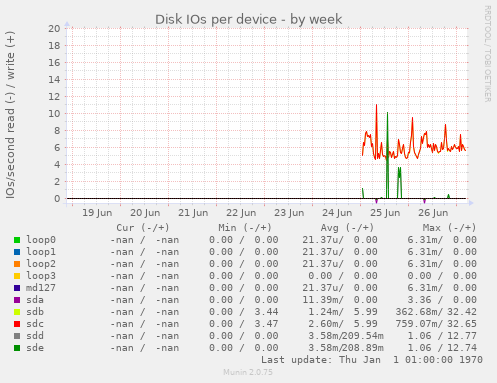 Disk IOs per device