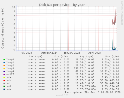 Disk IOs per device