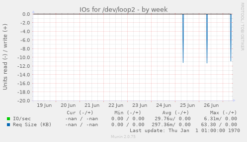 IOs for /dev/loop2