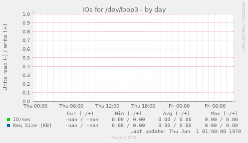 IOs for /dev/loop3