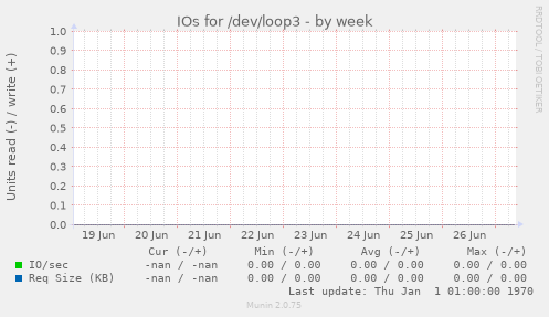 IOs for /dev/loop3