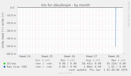 IOs for /dev/loop4