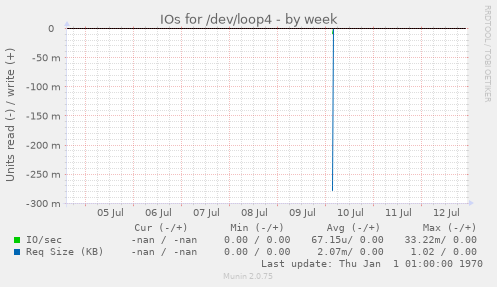 IOs for /dev/loop4