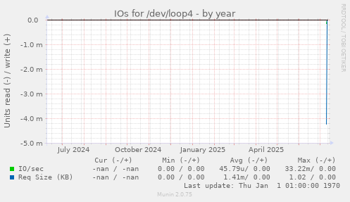 IOs for /dev/loop4