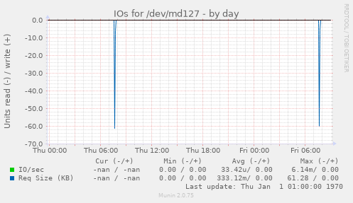 IOs for /dev/md127