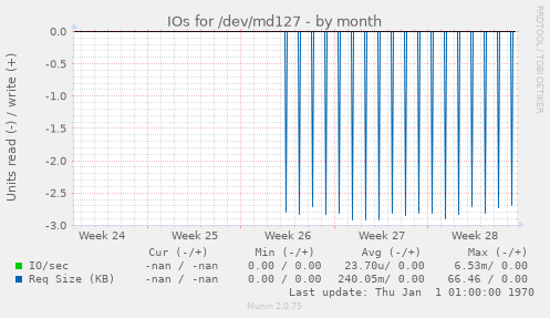 IOs for /dev/md127
