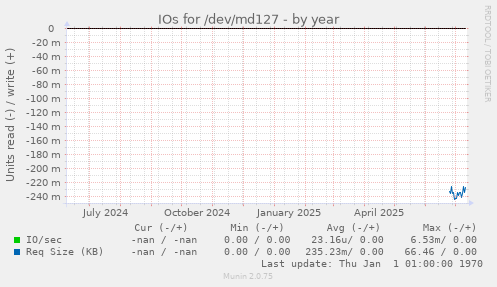 IOs for /dev/md127