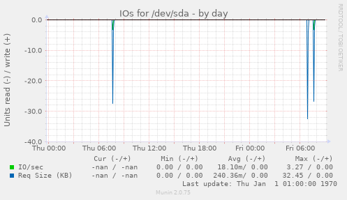IOs for /dev/sda