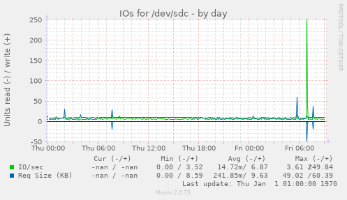 IOs for /dev/sdc