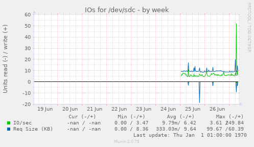 IOs for /dev/sdc