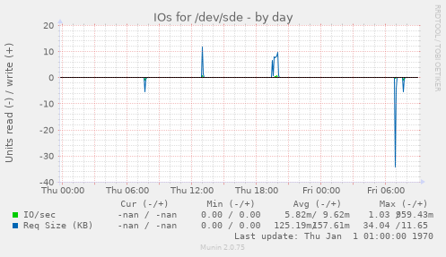 IOs for /dev/sde