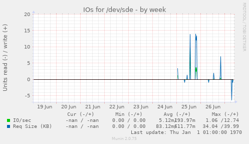 IOs for /dev/sde
