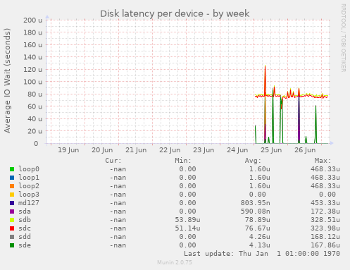 Disk latency per device