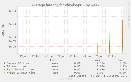 Average latency for /dev/loop0