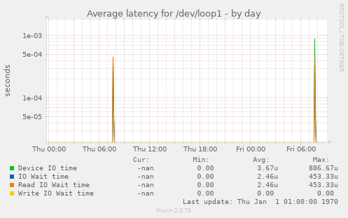 Average latency for /dev/loop1