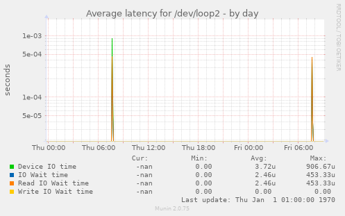 Average latency for /dev/loop2