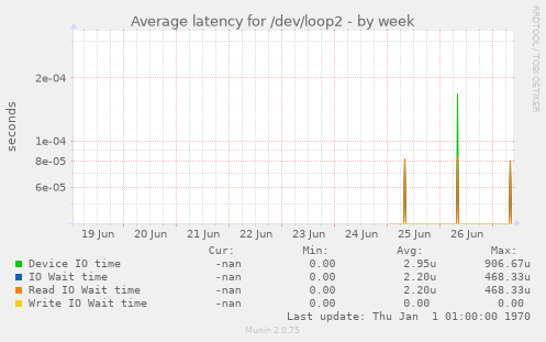 Average latency for /dev/loop2