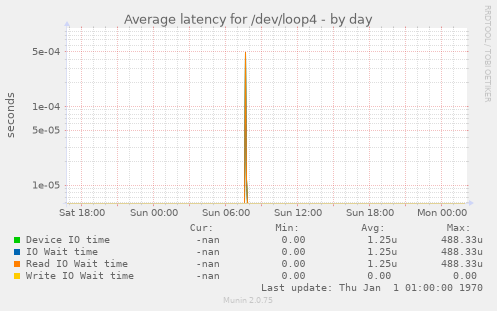Average latency for /dev/loop4